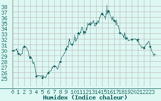 Courbe de l'humidex pour Marignane (13)
