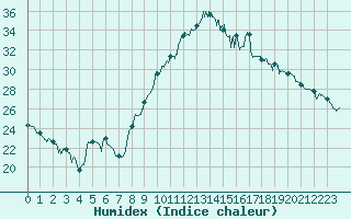 Courbe de l'humidex pour Deauville (14)