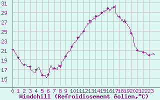 Courbe du refroidissement olien pour Istres (13)
