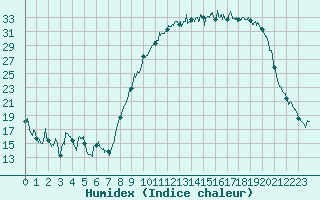 Courbe de l'humidex pour Reims-Prunay (51)