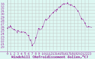 Courbe du refroidissement olien pour Clermont-Ferrand (63)