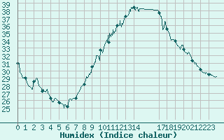 Courbe de l'humidex pour Toulouse-Blagnac (31)