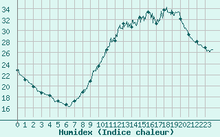 Courbe de l'humidex pour Millau - Soulobres (12)