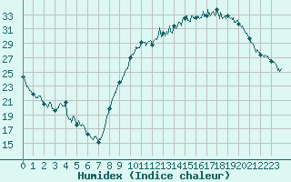 Courbe de l'humidex pour Rodez (12)