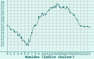 Courbe de l'humidex pour Saint-Czaire-sur-Siagne (06)