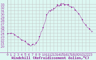 Courbe du refroidissement olien pour Millau - Soulobres (12)