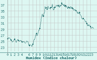 Courbe de l'humidex pour Bastia (2B)