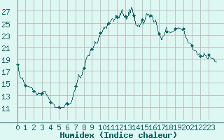 Courbe de l'humidex pour Nancy - Essey (54)