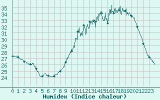 Courbe de l'humidex pour Albi (81)