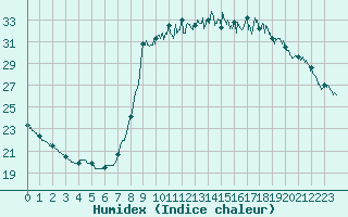 Courbe de l'humidex pour Cannes (06)