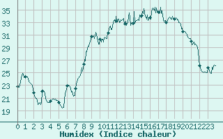 Courbe de l'humidex pour Troyes (10)