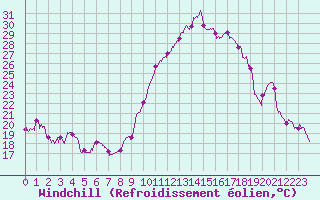 Courbe du refroidissement olien pour Clermont-Ferrand (63)