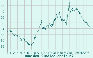 Courbe de l'humidex pour Biscarrosse (40)