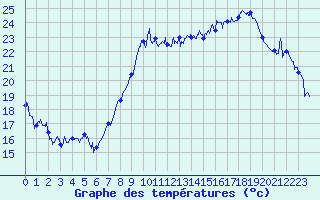 Courbe de tempratures pour Hyres (83)