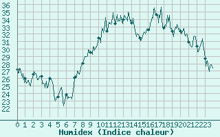 Courbe de l'humidex pour Montpellier (34)