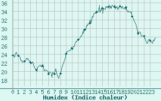 Courbe de l'humidex pour Albert-Bray (80)