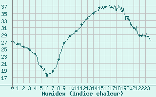 Courbe de l'humidex pour Chambry / Aix-Les-Bains (73)