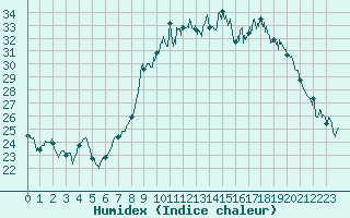 Courbe de l'humidex pour Bastia (2B)