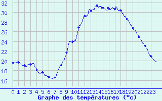 Courbe de tempratures pour Merindol (84)
