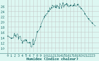 Courbe de l'humidex pour Ambrieu (01)