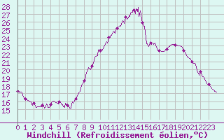 Courbe du refroidissement olien pour Avignon (84)