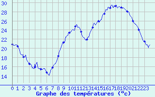 Courbe de tempratures pour Gourdon (46)
