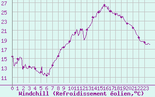 Courbe du refroidissement olien pour Troyes (10)