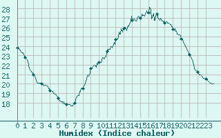 Courbe de l'humidex pour Nmes - Courbessac (30)