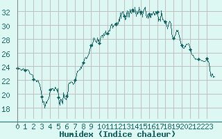 Courbe de l'humidex pour Nmes - Garons (30)