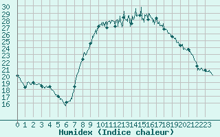 Courbe de l'humidex pour Le Touquet (62)