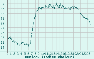 Courbe de l'humidex pour Figari (2A)