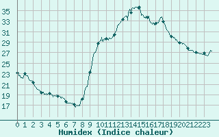 Courbe de l'humidex pour Carpentras (84)