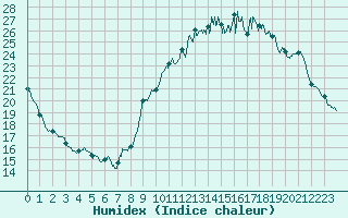 Courbe de l'humidex pour Saint-Nazaire (44)