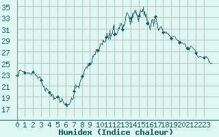 Courbe de l'humidex pour Grenoble/agglo Le Versoud (38)