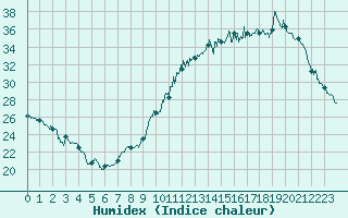 Courbe de l'humidex pour Dax (40)