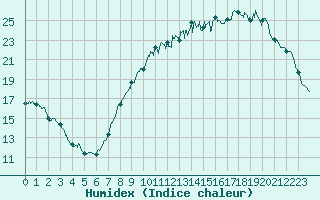 Courbe de l'humidex pour Lille (59)