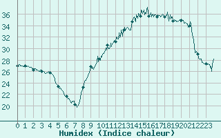 Courbe de l'humidex pour Saint-Girons (09)