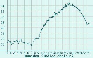 Courbe de l'humidex pour Saint-Brieuc (22)
