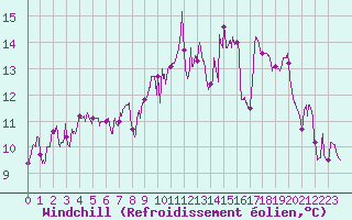Courbe du refroidissement olien pour Saint-Auban (26)