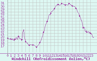 Courbe du refroidissement olien pour Tarbes (65)