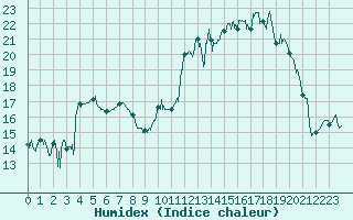 Courbe de l'humidex pour Troyes (10)
