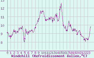 Courbe du refroidissement olien pour Ile de Batz (29)
