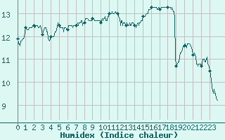 Courbe de l'humidex pour Brest (29)