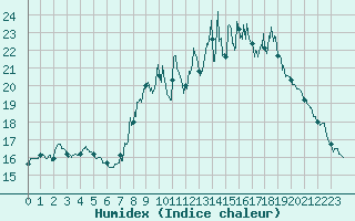 Courbe de l'humidex pour Blcourt (52)