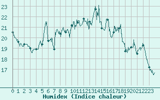 Courbe de l'humidex pour Pointe de Socoa (64)