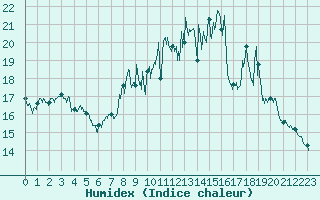 Courbe de l'humidex pour Caen (14)
