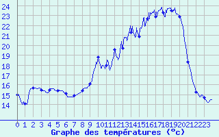 Courbe de tempratures pour Aillant (89)