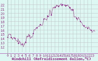 Courbe du refroidissement olien pour Ble / Mulhouse (68)