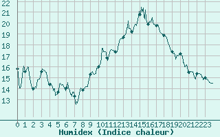 Courbe de l'humidex pour Saint-Etienne (42)