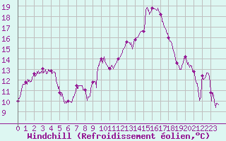 Courbe du refroidissement olien pour Dole-Tavaux (39)